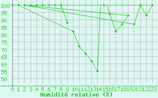 Courbe de l'humidit relative pour Mildenhall Royal Air Force Base