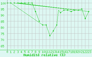 Courbe de l'humidit relative pour Bandirma