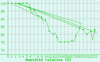 Courbe de l'humidit relative pour Berlin-Tegel