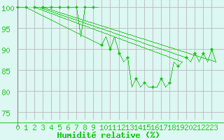 Courbe de l'humidit relative pour Burgos (Esp)