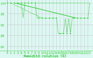 Courbe de l'humidit relative pour Hahn