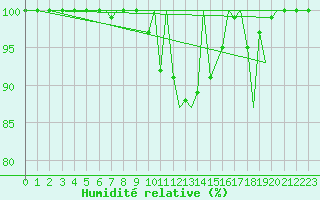 Courbe de l'humidit relative pour Jersey (UK)