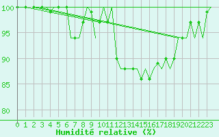 Courbe de l'humidit relative pour Lappeenranta