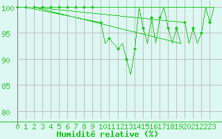 Courbe de l'humidit relative pour Utti
