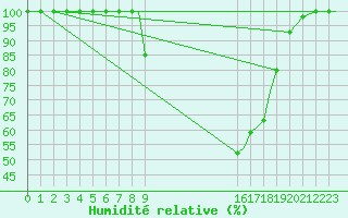 Courbe de l'humidit relative pour Mildenhall Royal Air Force Base