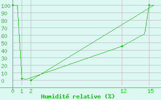 Courbe de l'humidit relative pour Platform F3-fb-1 Sea