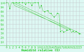 Courbe de l'humidit relative pour Milan (It)