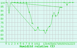 Courbe de l'humidit relative pour Kigali