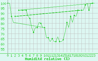 Courbe de l'humidit relative pour Milan (It)