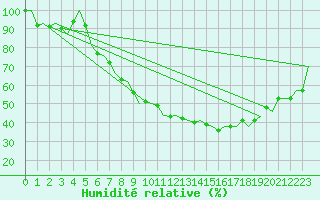 Courbe de l'humidit relative pour Ostersund / Froson
