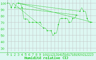 Courbe de l'humidit relative pour Saint Gallen-Altenrhein