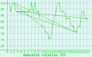 Courbe de l'humidit relative pour Luton Airport