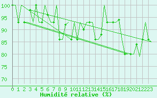 Courbe de l'humidit relative pour Erzurum
