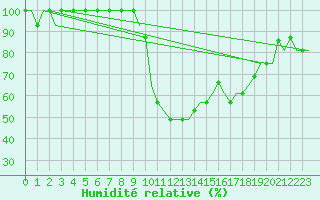Courbe de l'humidit relative pour Deelen
