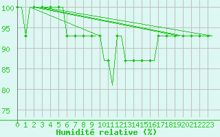 Courbe de l'humidit relative pour Manchester Airport
