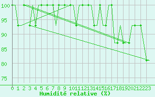 Courbe de l'humidit relative pour Saint Gallen-Altenrhein