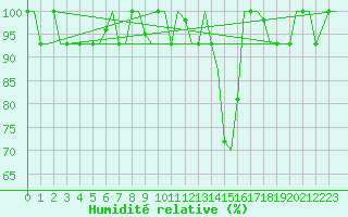 Courbe de l'humidit relative pour Valladolid / Villanubla