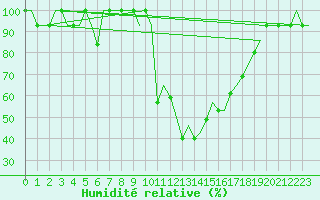 Courbe de l'humidit relative pour Madrid / Cuatro Vientos