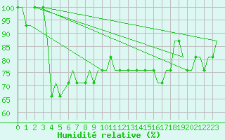 Courbe de l'humidit relative pour Friedrichshafen