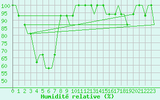 Courbe de l'humidit relative pour Kuusamo