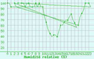 Courbe de l'humidit relative pour Oberpfaffenhofen