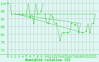 Courbe de l'humidit relative pour Torino / Caselle