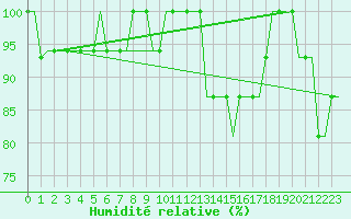 Courbe de l'humidit relative pour Bristol / Lulsgate