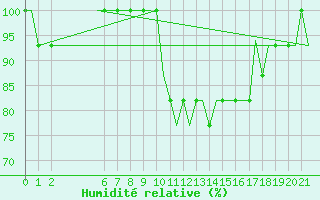 Courbe de l'humidit relative pour Exeter Airport