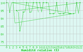 Courbe de l'humidit relative pour Irkutsk