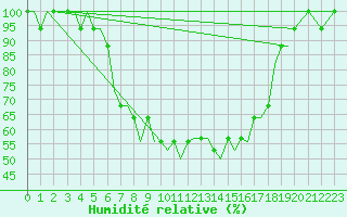 Courbe de l'humidit relative pour Kaluga