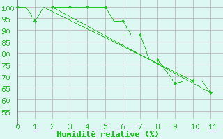 Courbe de l'humidit relative pour Saint Gallen-Altenrhein