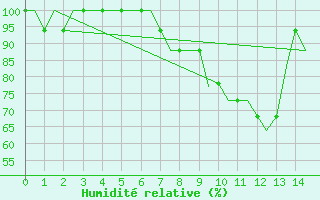 Courbe de l'humidit relative pour Deelen