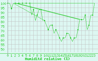 Courbe de l'humidit relative pour Meiringen
