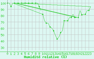 Courbe de l'humidit relative pour Oran / Es Senia