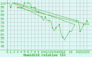Courbe de l'humidit relative pour East Midlands