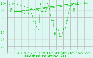 Courbe de l'humidit relative pour Madrid / Cuatro Vientos