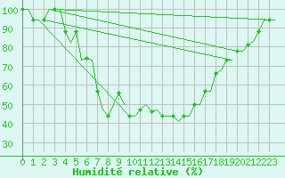 Courbe de l'humidit relative pour Kalamata Airport