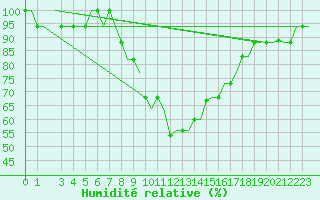 Courbe de l'humidit relative pour Verona / Villafranca