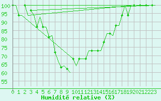 Courbe de l'humidit relative pour Antalya