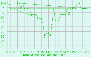 Courbe de l'humidit relative pour Verona / Villafranca