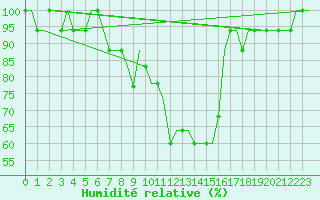 Courbe de l'humidit relative pour Deelen