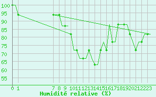 Courbe de l'humidit relative pour Leeds And Bradford
