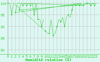 Courbe de l'humidit relative pour Genve (Sw)