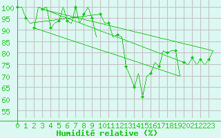 Courbe de l'humidit relative pour Oostende (Be)