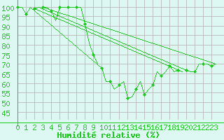 Courbe de l'humidit relative pour Rotterdam Airport Zestienhoven