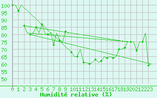 Courbe de l'humidit relative pour Bodo Vi