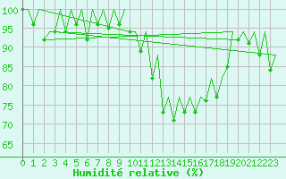 Courbe de l'humidit relative pour Jersey (UK)