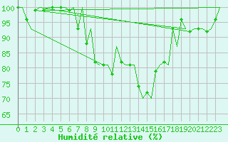 Courbe de l'humidit relative pour Bronnoysund / Bronnoy