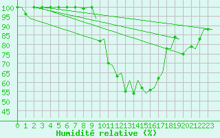 Courbe de l'humidit relative pour Pamplona (Esp)