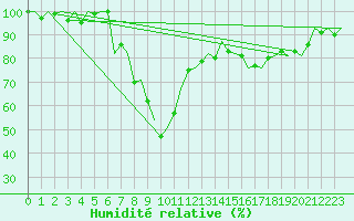 Courbe de l'humidit relative pour Vlieland